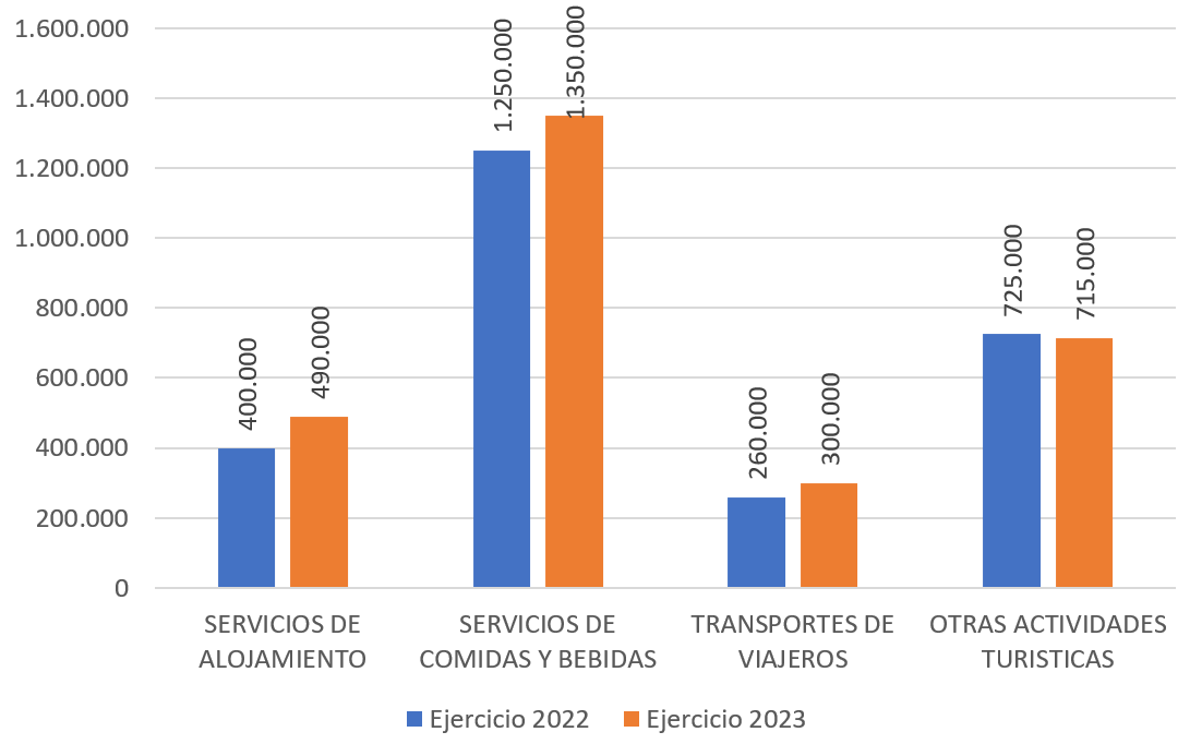 gráfico