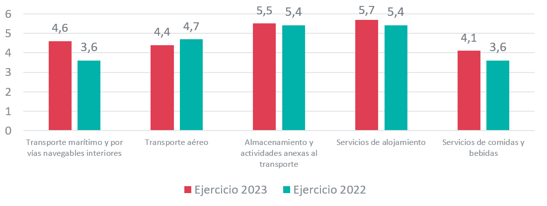 gráfico 2